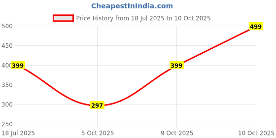 amazon.in zokni Pain Relief Compression Socks for Men & Women | Buy 1 Get 1 | 4 Level Support (Ankle, Achilles, Calf, Tibial Tuberosity) Microfiber & Elastic Fabrics for Improved Circulation & Comfort zokni Price History Graph from 18 Jul 2025 to 10 Oct 2025