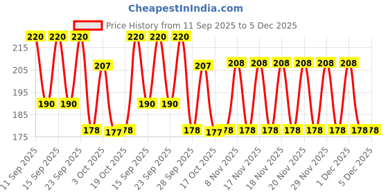 amazon.in Pain Relief Massage Oil with Special Warming Formula for Quick & Long-lasting Relief Price History Graph from 11 Sep 2025 to 5 Dec 2025