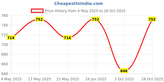 amazon.in Pain Relief Patches for Knee, Elbow & Ankle 8 Large Heat Therapy Patches Safe and Natural Odour Free Air-Activated Long-Lasting Substitution for Hot Water Bags All Skin Types Price History Graph from 4 May 2025 to 28 Oct 2025