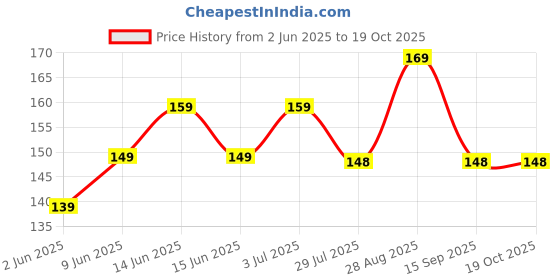 amazon.in riomtric Pain Relief Patches |PATCH-10 Wormwood leaves Dried Ginger Camphor Borneol Natural Herbal Patches | Sticker -Hour Relief of Joint Pains Patch for Knee | Back, Neck, Shoulder Pain - Pack of (10) riomtric Price History Graph from 2 Jun 2025 to 17 Oct 2025