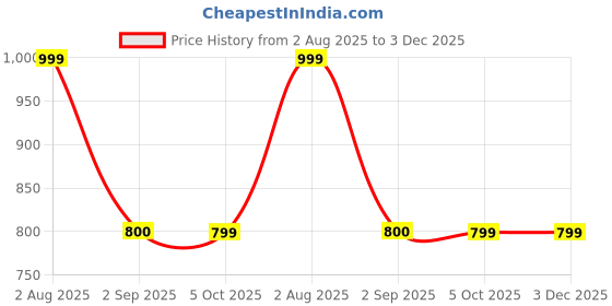 amazon.in Painless Builder Gel for Nail Extensions | Self-Leveling, Soak-Off Sculpting Gel | No Heat Spikes, HEMA-Free, 11-Toxin-Free, Vegan, Cruelty-Free | Clear 30ml Price History Graph from 2 Aug 2025 to 3 Dec 2025