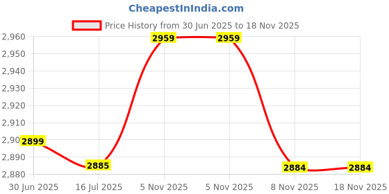 amazon.in Painless Chord Learning System, 110 Chords, Clear Tone, Guitar Chord Changer, 18 Tone Map Price History Graph from 30 Jun 2025 to 17 Nov 2025