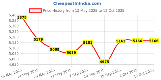 amazon.in Painless Performance 30720 Alternator Backfeed Diode Kit Price History Graph from 13 May 2025 to 12 Oct 2025