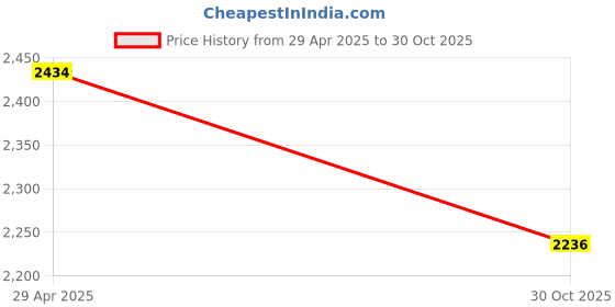 amazon.in Painless Skin Tag Remover Pen - Removal Kit With 40 Micro and Regular Bands, Easy Device to Remove (2mm-8mm) Tags (2in1 Kit) Price History Graph from 29 Apr 2025 to 30 Oct 2025