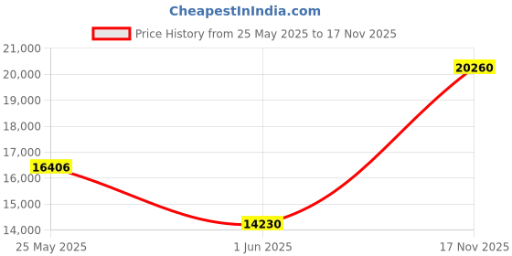 amazon.in Paint Booth Filters 15 Gram Green & White Fiberglass Paint Arrestor Pad - 20x20 (Case of 50) Price History Graph from 25 May 2025 to 17 Nov 2025