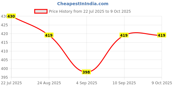 amazon.in Paint Brush Cleaner Tool with Paint Tray, 6-in-1 Painting Supplies, Water Circulation System with Drain and Brush Holder Price History Graph from 22 Jul 2025 to 9 Oct 2025