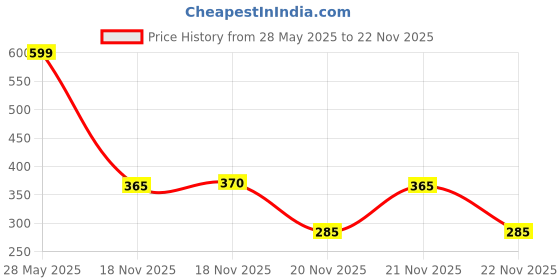 amazon.in Paint Brush Cleaner with Paint Tray, Upgraded 6-in-1 Painting Supplies with Drain and Brush Holder, Water Circulation Paint Brush Cleaner Tool for Acrylic, Watercolor, Water-Based Paints Price History Graph from 28 May 2025 to 21 Nov 2025