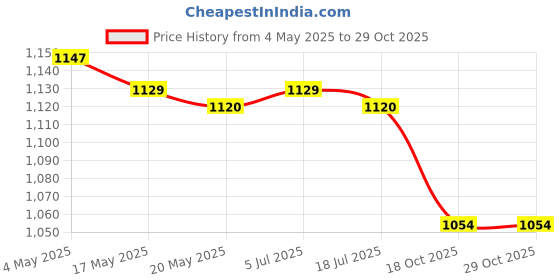 amazon.in Paint Brush Efficient Corner Roller Brush for Wall Home Decoration Baseboard Price History Graph from 4 May 2025 to 29 Oct 2025