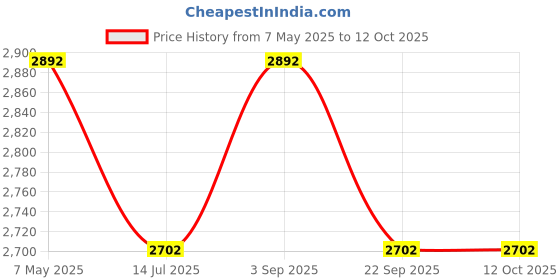 amazon.in paint mixer machine blends mixture quickly and removes lumps painter tool, 1250 watt copper winded motor and crome-plated iron rod A6 Price History Graph from 7 May 2025 to 12 Oct 2025