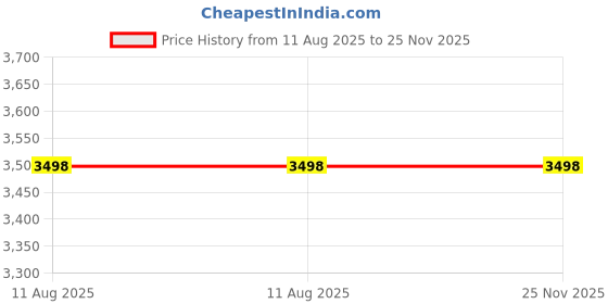 amazon.in paint mixer machine blends mixture quickly and removes lumps painter tool,1250 watt copper winded motor and crome-plated iron rod A5 Price History Graph from 11 Aug 2025 to 24 Nov 2025