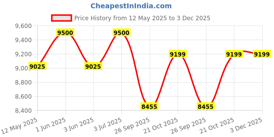 amazon.in Painter Spray Gun (LABEL) Combo of Artmaster Air Brusher 60 ml (AC60) & Elephant Mini Air Compressor (AS-186) with 3 Mtr PU Pipe For use Makeup Cake Decorating Tattoo Face Body Painting Airbrushing painter spray gun (label) Price History Graph from 12 May 2025 to 3 Dec 2025