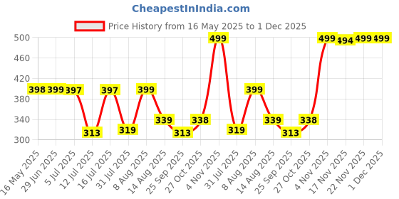 amazon.in Painting Mantra Motivational Animals Framed Painting/Posters for Room Decoration, Set of 4 Black Frame Art Prints/Posters for Living Room (4 Unit, 9 x 9 Inches) Price History Graph from 16 May 2025 to 1 Dec 2025