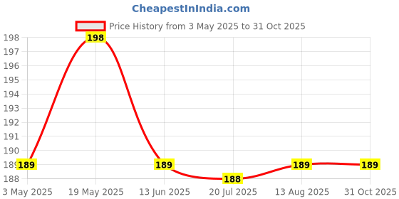 amazon.in Painting Mantra PMTPF170008x10BR Synthetic Brown Wall/Table Photo Frame (Picture Size 8 inches X 10 inches, Matted to 6 x 8 inches) Price History Graph from 3 May 2025 to 31 Oct 2025