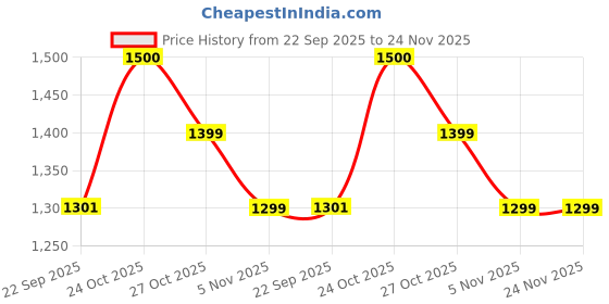 amazon.in Painting Mantra Set of 3 Decorative Beautiful Butterfly Design Wall Mirror for Living Room -7 x 9 Inchs Price History Graph from 22 Sep 2025 to 23 Nov 2025