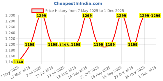 amazon.in paintings Abstract modern art Premium Sparkle lamination Golden Slim Frame 58 cm x 58 cm Large Size, For Home/Office/Hotel painting GR-10 Price History Graph from 7 May 2025 to 30 Nov 2025