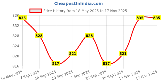 amazon.in Pair 35A 12V Driving Fog Lamp Rocker Toggle Switch W/Green + Red LED Light Price History Graph from 18 May 2025 to 17 Nov 2025