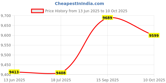 amazon.in Pair Football Training White 4m x 1.1m Net Kicking Cage - SN: 02f f4e d69 643 d7e Price History Graph from 13 Jun 2025 to 10 Oct 2025