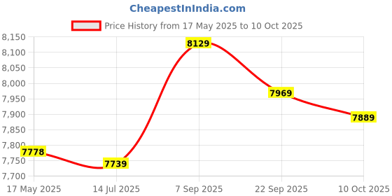 amazon.in Pair Football Training White 4m x 1.1m Net Kicking Cage (SN: 02f f4e d69 643 d7e) Price History Graph from 17 May 2025 to 10 Oct 2025