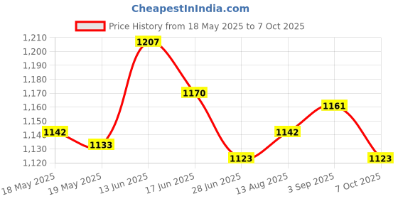 amazon.in Pair Front Frame Bumper Protector Splitter Rod Support Bar Universal Red Price History Graph from 18 May 2025 to 7 Oct 2025