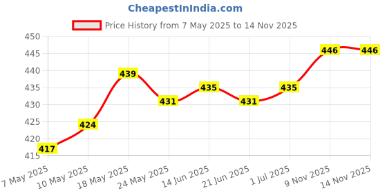 amazon.in Pair Motorcycle Mirror Adapters Reverse 10mm Mount to Postive 10mm Price History Graph from 7 May 2025 to 13 Nov 2025