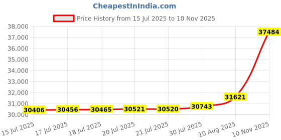 amazon.in Pair of 2" Garage Door Torsion Springs Replacement Set with Winding Bars, Upgrade Precision Aluminum Stationary&Winding Cones,for Family Replacement and Installation,MIN 18,000 Cycles(0.207x2''x24'') Price History Graph from 15 Jul 2025 to 10 Nov 2025