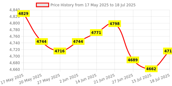 amazon.in keys 22 Pair of 2 HON Replacement Keys Series 101E to 255E pre Cut to Code by keys22 (125) keys 22 Price History Graph from 17 May 2025 to 15 Jul 2025
