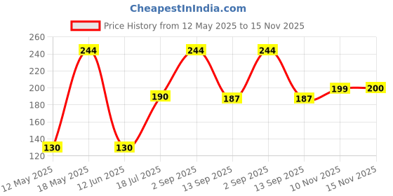 amazon.in PAIR OF 5 47K DUAL 100K DUAL 47A47B, 100A100B DUAL TAPER Potentiometer, Varaible Resistor (10PCS.) Price History Graph from 12 May 2025 to 15 Nov 2025