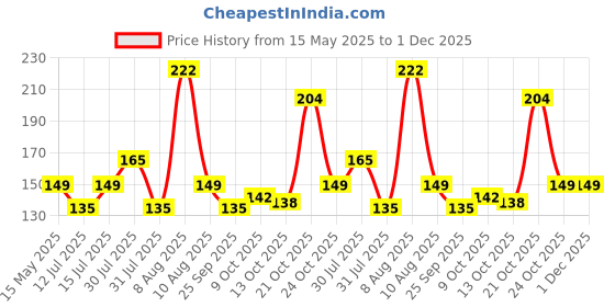 amazon.in Pair of Boxing Punchng Hand Wraps Black 3 Meters Price History Graph from 15 May 2025 to 30 Nov 2025