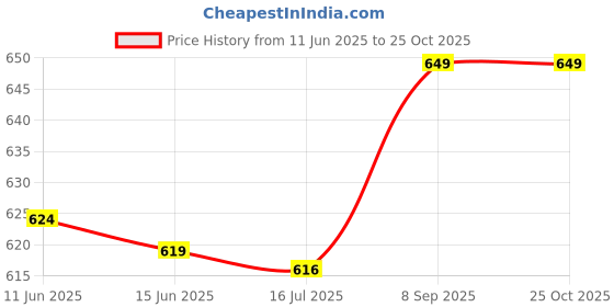 amazon.in nylsa Pair Of Fashionable Men Punk Rock Style Stud Earrings Fashion Accessory Silver nylsa Price History Graph from 11 Jun 2025 to 24 Oct 2025