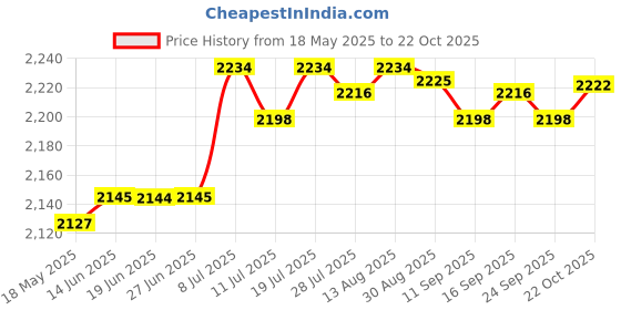 amazon.in club bollywood Pair Of Men Women Plastic Orthopedic Clogs Chef Nursing Ocn Strapless Shoes 41 Black | Occupational| Pair Of Shoes club bollywood Price History Graph from 18 May 2025 to 22 Oct 2025