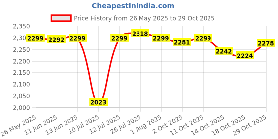 amazon.in atorse Pair Of Men Women Slip Resistant Orthopedic Clogs Nurse Chef Strapless Shoes Black 41 atorse Price History Graph from 26 May 2025 to 29 Oct 2025