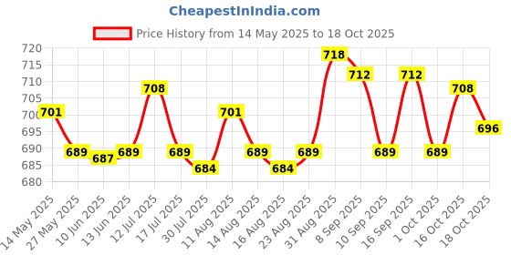 amazon.in ujeavette Pair of Silicone Gel Ballet Dance Pointe Shoes Pads Soft Toe Cap Protector L ujeavette Price History Graph from 14 May 2025 to 18 Oct 2025