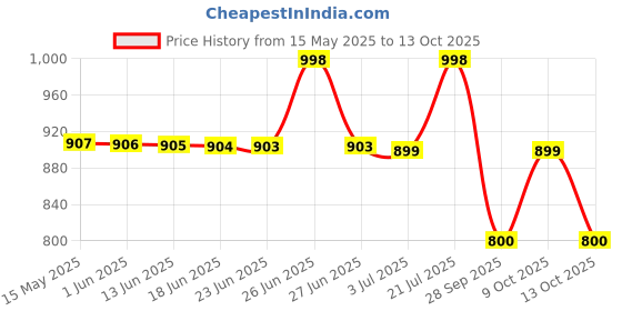 amazon.in Pair of Women's Self Defence Stream Pepper Spray (35g, double) Price History Graph from 15 May 2025 to 13 Oct 2025