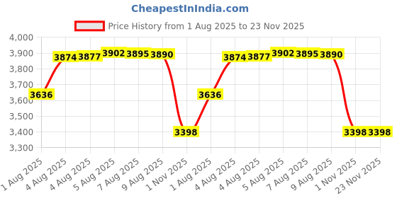 amazon.in Pair of Zaltana Inflatable Camping Pillow (Inflated Size:17"x11"x4") PL1x2 zaltana Price History Graph from 1 Aug 2025 to 22 Nov 2025