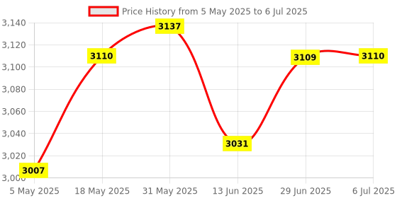 amazon.in Pair Side Window Loers Cover 5 Vent Trim For 2015-2017 Ford Mustang | 1 Pair Of Window Side Loers 1 Piece Tape 1 Piece Instruction Price History Graph from 5 May 2025 to 6 Jul 2025
