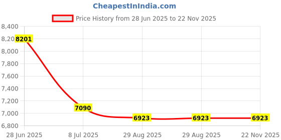 amazon.in Pair Storm Crutches Price History Graph from 28 Jun 2025 to 22 Nov 2025