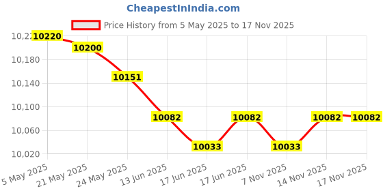 amazon.in pairobin Deformation Roller Skates for Boys and Girls Roller Shoes for Adults Automatic Walking Shoes with Invisible Wheels Best Gift for Party Birthday Christmas pairobin Price History Graph from 5 May 2025 to 16 Nov 2025