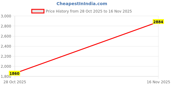 amazon.in lullaxx pairs of men cotton Athletic socks Sweatwickingodorresistantand breathable ankle socks for running marathon basketball lullaxx Price History Graph from 28 Oct 2025 to 16 Nov 2025