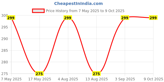 amazon.in Pai's Organic Bed Bug Killer , White in color , Pack of 1 Price History Graph from 7 May 2025 to 9 Oct 2025