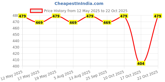 amazon.in peluche Paisley and Floral Pocket Square For Men peluche Price History Graph from 12 May 2025 to 22 Oct 2025