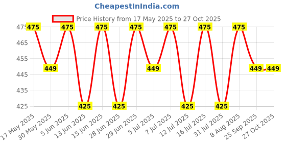 amazon.in peluche Paisley Pattern Pocket Square For Men peluche Price History Graph from 17 May 2025 to 27 Oct 2025