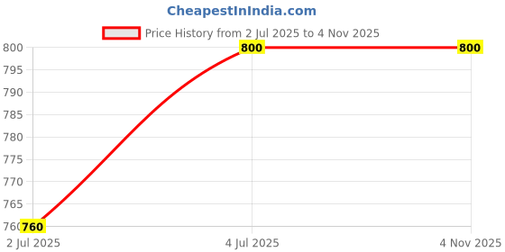 amazon.in the tie hub Paisley Pink Microfiber Bow Tie For Men the tie hub Price History Graph from 2 Jul 2025 to 4 Nov 2025