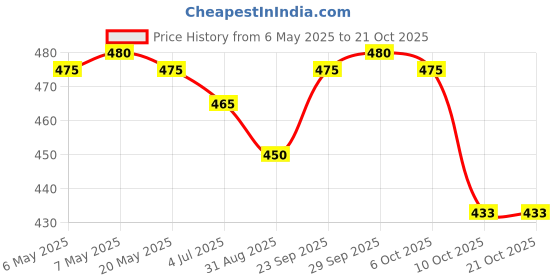 amazon.in neelam Paisley Print Bandanas Cowboy Headband Handkerchiefs Head Wrap Scarf for Men & Women (Pack of 6) neelam Price History Graph from 6 May 2025 to 21 Oct 2025