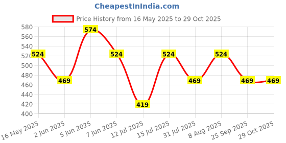 amazon.in peluche Paisley Print Flow Pocket Square For Men peluche Price History Graph from 16 May 2025 to 28 Oct 2025