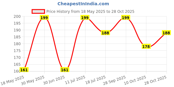 amazon.in bismaadh Paisley Print Scarf, Hijab, Headband, Headcover, Soft Breathable 100% Cotton Bandana For Men & Women (Pack of 1) bismaadh Price History Graph from 18 May 2025 to 28 Oct 2025