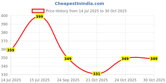amazon.in future tabs Paisley Print Wide Bandana Knot Headband - Black | Criss Cross Head Hair Wrap Cloth For Men & Women | Stretchable & Comfortable Headbands For Yoga, Jogging and Gym - Pack Of 1 future tabs Price History Graph from 14 Jul 2025 to 30 Oct 2025