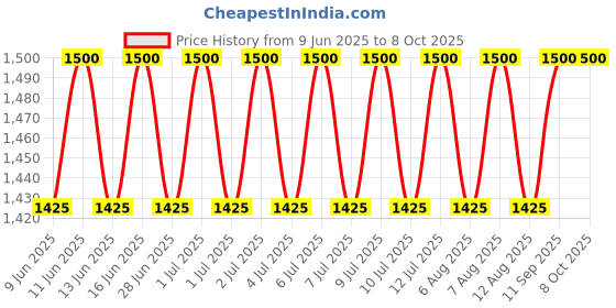 amazon.in the tie hub Paisley Printed Red Silk Pocket Square For Men the tie hub Price History Graph from 9 Jun 2025 to 7 Oct 2025