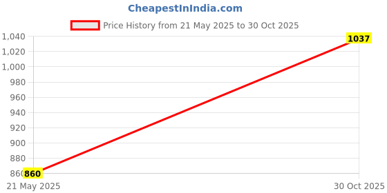 amazon.in nayam by lakshita Paisley Printed Straight Cotton Kurta for Women nayam by lakshita Price History Graph from 21 May 2025 to 30 Oct 2025
