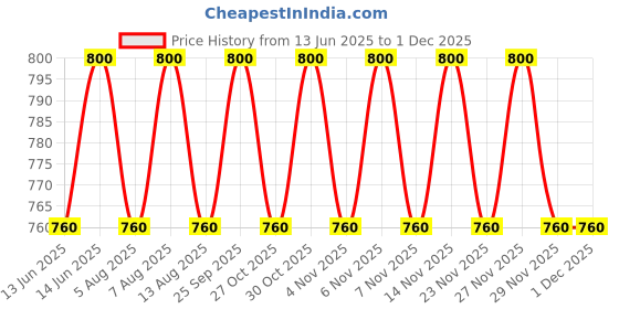 amazon.in the tie hub Paisley Purple & Pink Microfiber Pocket Square For Men the tie hub Price History Graph from 13 Jun 2025 to 27 Nov 2025