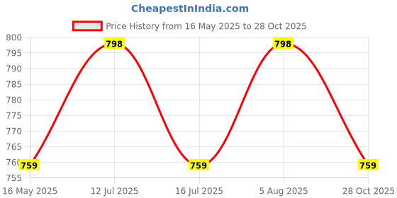 amazon.in axlon Paisley Tie For Men – Formal Ties Set With Pocket Square, Cufflink & Flower Pin With Gift Box For Mens, Silk Fabric Neckties Gift Sets For Men’s (MF2) axlon Price History Graph from 16 May 2025 to 28 Oct 2025